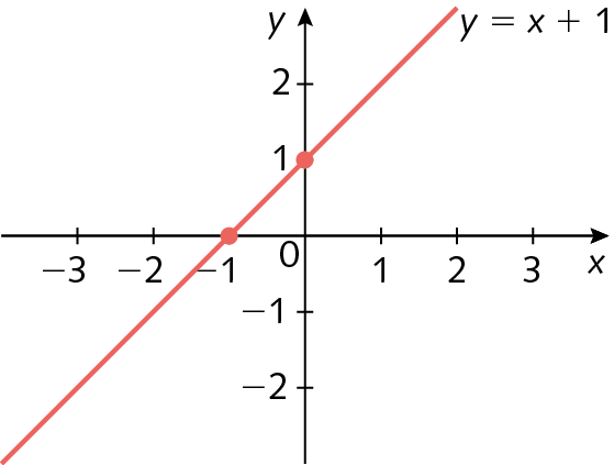 Gráfico. Eixo horizontal perpendicular a um eixo vertical.  No eixo horizontal estão indicados os números menos 3, menos 2, menos 1, 0, 1, 2 e 3 e ele está rotulado como x. No eixo vertical estão indicados os números menos 2, menos 1, 0, 1 e 2 e ele está rotulado como y. No plano cartesiano está representada uma reta que corresponde a y igual a x mais 1 e passa pelos pontos (menos 1, 0) e (0, 1).