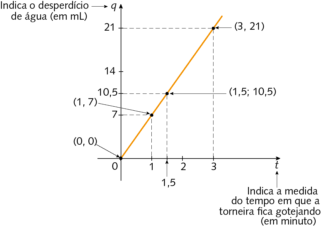 Gráfico. Eixo horizontal com a letra t e uma seta apontando com o texto "Indica a medida do tempo em que a torneira fica gotejando (em minuto)". Eixo vertical com a letra q e uma seta apontando com o texto "Indica o desperdício de água (em mililitros)". Os pontos com pares ordenados (0, 0); (1, 7); (1,5; 10,5) e (3, 21) estão indicados. Uma semirreta com origem em (0, 0) passa pelos demais pontos.
