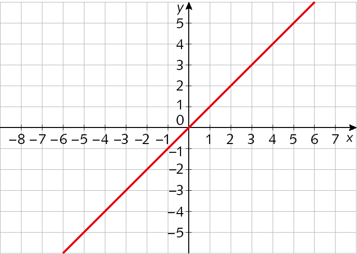Gráfico. Plano cartesiano em malha quadriculada. Eixo x, pontos de menos 8 a 7. Eixo y, pontos de menos 5 a 5. Reta diagonal passa origem e pelo ponto (1,1).