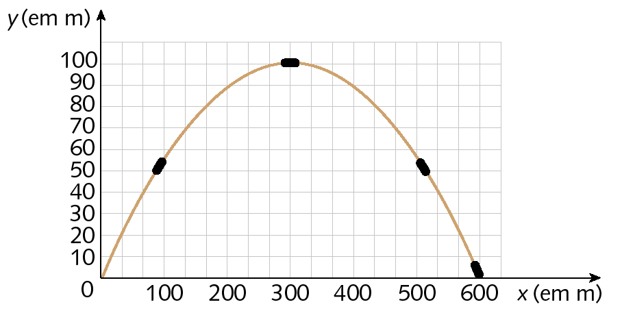 Gráfico. Gráfico de uma função quadrática representado em um plano cartesiano na malha quadriculada. Eixo horizontal x, em metros, com as marcações 0, 100, 200, 300, 400, 500 e 600, da esquerda para a direita e eixo vertical y, em metros, com as marcações 0, 10, 20, 30, 40, 50, 60, 70, 80, 90 e 100, de baixo para cima. O gráfico é uma parábola, curva semelhante à letra u, com curvatura para baixo. A curva toca o eixo x nos pontos 0 e 600.