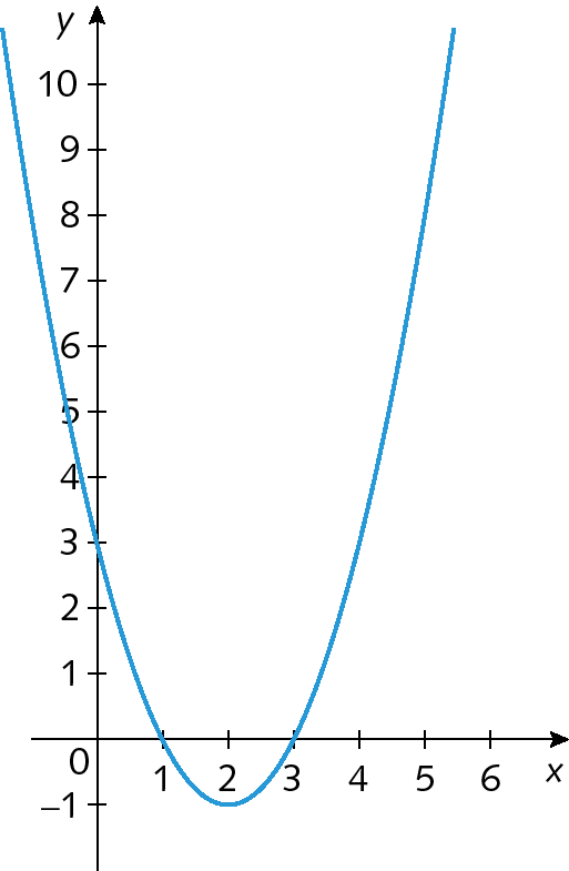 Gráfico. Gráfico de uma função quadrática representado em um plano cartesiano. Eixo horizontal x com os números de 0 a 6, da esquerda para a direita e eixo vertical y com os números de menos 1 a 10, de baixo para cima. O gráfico é uma parábola, curva semelhante à letra u, com curvatura para cima. A curva toca o eixo x nos pontos 1 e 3, e o eixo y no ponto 3.