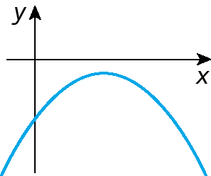 Gráfico. Gráfico de uma função quadrática representado em um plano cartesiano. Eixo horizontal x e eixo vertical y representados. O gráfico é uma parábola, com concavidade para baixo. A curva passa pelo eixo y em um ponto, no lado negativo, o ponto não é especificado.