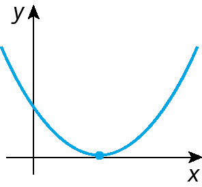 Gráfico. Gráfico de uma função quadrática representado em um plano cartesiano. Eixo horizontal x e eixo vertical y representados. O gráfico é uma parábola, curva semelhante a letra u, com concavidade para cima. A curva passa pelo eixo x em um ponto, no lado positivo, e pelo eixo y em um ponto, no lado positivo, os pontos não são especificados.