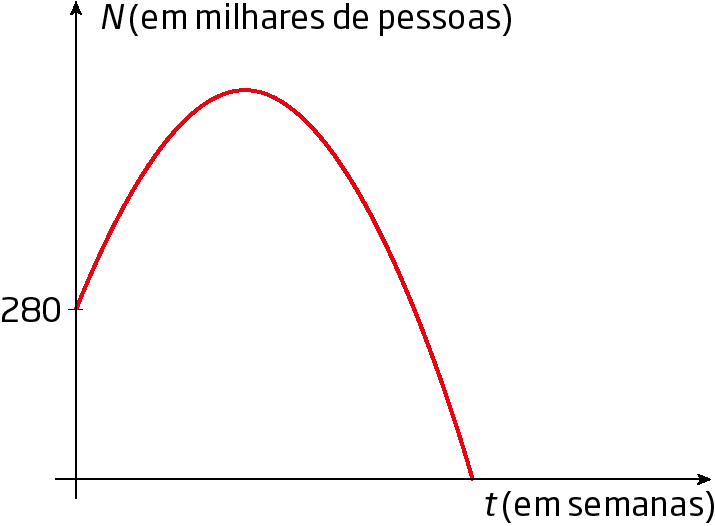 Gráfico. Gráfico de uma função quadrática representado em um plano cartesiano. Eixo horizontal t, em semanas e eixo vertical N, em milhares de pessoas. Eixo N com a marcação 280. O gráfico representa parte de uma parábola, com concavidade para baixo. A curva parte do ponto 280 e termina em um ponto do eixo t, na parte positiva, valor não especificado.