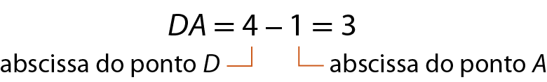Esquema. D A é igual a 4 menos 1 é igual a 3. Fio alaranjado indicando 4 como abscissa do ponto D. Fio alaranjado indicando 1 como abscissa do ponto A.