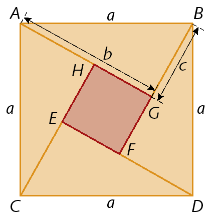 Figura geométrica. Quadrado ABCD de lado a, interno ao quadrado ABCD, o quadrado HEFG formado pelos triângulos retângulos GAB, FBD, EDC e HCA, cujos catetos tem como medidas de comprimento b e c e a hipotenusa tem como medida de comprimento a.