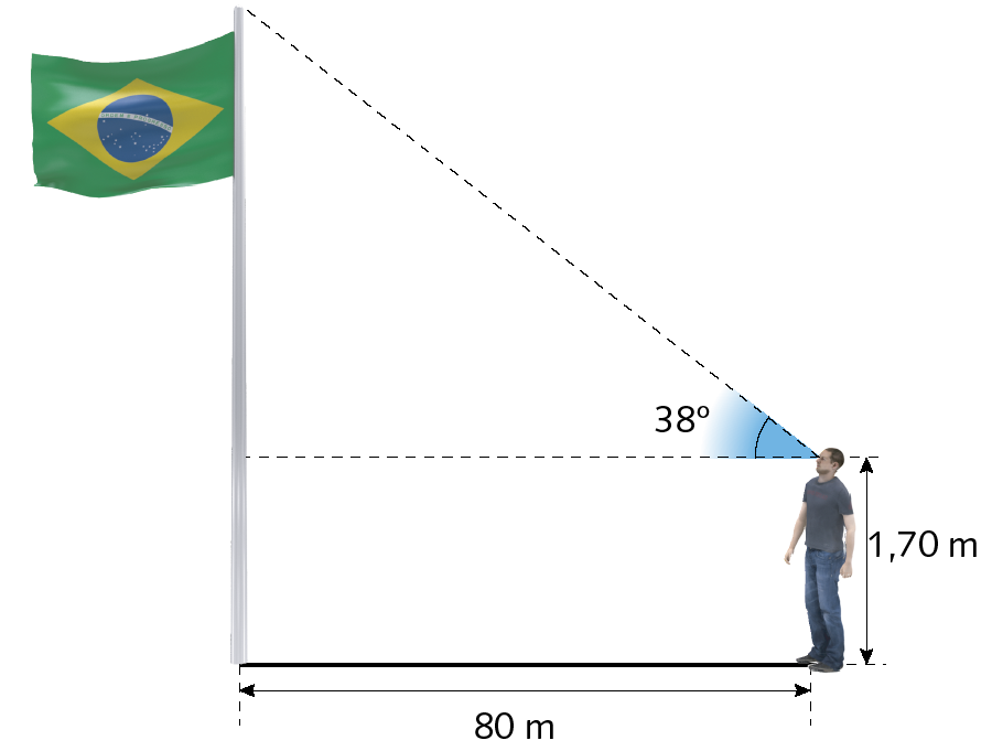 Esquema. À esquerda, bandeira do Brasil hasteada. À direita, homem de 1,70 metros. Da bandeira até o homem tem a distância de 80 metros. Linha tracejada horizontal da cabeça do homem até a bandeira e linha tracejada diagonal até o topo formam ângulo de 38 graus.