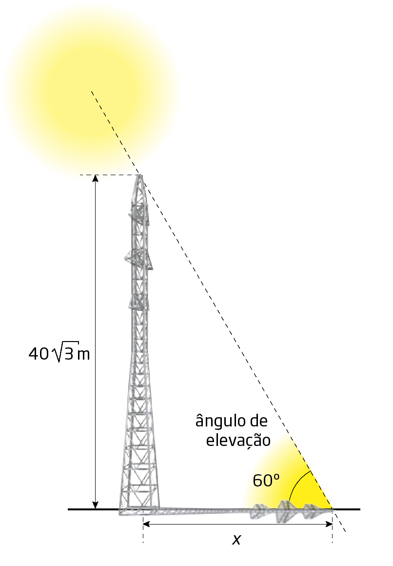 Esquema. Ilustração. À esquerda. torre com medida de altura 40, raiz quadrada de 3 metros. À direita,  a projeção da sombra da torre com medida de comprimento x. Linha tracejada da extremidade da sombra até o topo da torre, com ângulo entre o chão e a linha de 60 graus.