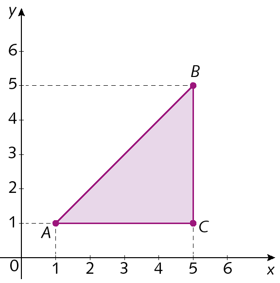 Plano cartesiano. O eixo x vai de 0 a 6 e o eixo y vai de 0 a 6. No primeiro quadrante há os pontos A(1, 1); B(5, 5); e C(5, 1). Os pontos A B e C são vértices do triângulo retângulo roxo ABC.