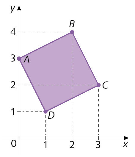 Plano cartesiano. O eixo x vai de 0 a 3 e o eixo y vai de 0 a 4. 
No primeiro quadrante há os pontos A(0, 3); B (2, 4); C(3, 2); e D(1, 1).
Os pontos A B C e D são vértices do quadrilátero roxo ABCD.