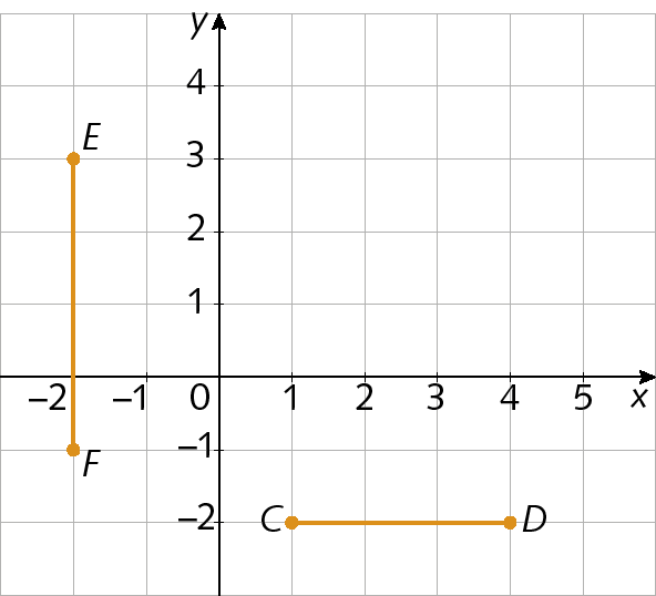 Plano cartesiano sobre malha quadriculada. O eixo x vai de menos 2 a 5 e o eixo y vai de menos 2 a 4.
No plano cartesiano há o segmento de reta vertical EF e o segmento de reta horizontal CD. As coordenadas das extremidades dos segmentos de reta são: C(1, menos 2); D(4, menos 2); E(menos 2, 3); e F(menos 2, menos 1).