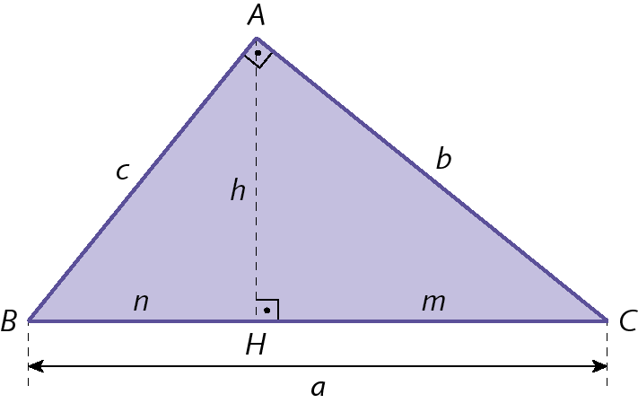 Figura geométrica. Triângulo retângulo ABC com ângulo reto em A.
A medida de comprimento da hipotenusa BC é igual a a e as medidas de comprimento dos catetos AC e AB são b e c, respectivamente.
Altura do triângulo tracejada vai do vértice A ao ponto H no lado BC. A medida de comprimento de BH é n e de HC é m.