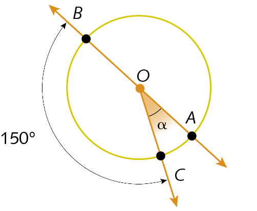 Ilustração. Circunferência com ponto O no centro. De O, partem duas retas diagonais que cruzam a circunferência nos pontos A e C, formando um ângulo alfa. A reta que passa em A se prolonga e cruza a circunferência no ponto B. Segmento C B mede 150 graus.
