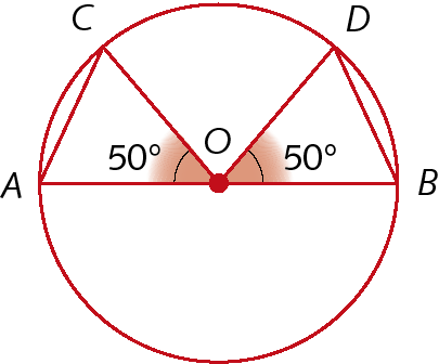 Ilustração. Circunferência com ponto O no centro e pontos A, B, C e D pertencentes à ela. Triângulo AOC com ângulo AOC medindo 50 graus e triângulo BOD com ângulo BOD medindo 50 graus.