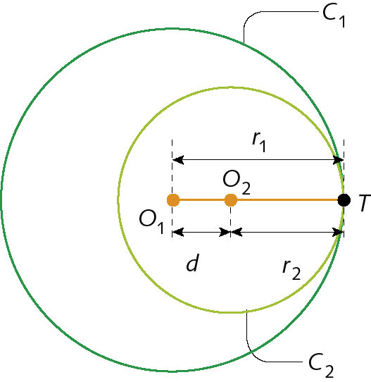 Ilustração. Circunferência C1 com centro O1. Dentro, à direita, circunferência C2 com centro O2, encostando em C1 no ponto T. Distância entre O1 a O2 é d. Distância de O1 até a linha da circunferência é r1. Distância de O2 até a linha da circunferência é r2.