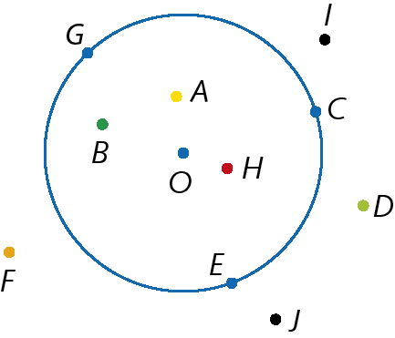 Ilustração. Circunferência com ponto O no centro. Dentro, pontos A, B, H. Pertencem à circunferência os pontos C, E, G. Do lado de fora, pontos D, I, J, F.