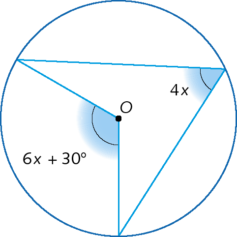 Ilustração. Circunferência com ponto O no centro. Dentro, figura de 4 lados, formada por duas retas que partem do ponto O e duas retas que partem de um ponto sobre a circunferência, acima do ponto O, cujo ângulo é 4x. Em O, o ângulo é 6x + 30 graus.