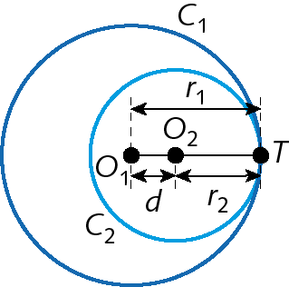 Ilustração. Circunferência C1 com centro O1 e raio r1. Dentro dela, à direita, circunferência C2 com centro O2 e raio r2 intercepta a C1 no ponto T. De O1 a O2 a distância é d.