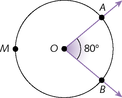Ilustração. Circunferência com ponto O no centro. De O, saem duas retas diagonais que cruzam a circunferência, uma no ponto A e outra no ponto B. Ângulo AOB mede 80 graus e ponto M está do lado oposto ao arco AB.
