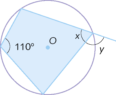 Figura geométrica. Circunferência de centro O. Dentro, quadrilátero convexo inscrito à circunferência. As medidas de 2 ângulos internos do quadrilátero são dadas: 110 graus e X. Esses ângulos são opostos. É dado um ângulo externo ao quadrilátero correspondente ao ângulo interno que mede X. Esse ângulo externo mede Y.