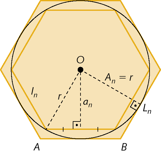 Figura geométrica. Circunferência de centro O. Dentro, hexágono regular inscrito à circunferência. Fora da circunferência, hexágono regular circunscrito à circunferência. O lado do hexágono inscrito mede L minúsculo N. A e B são vértices consecutivos do hexágono inscrito. Segmento de reta OA mede R. A distância de O ao ponto médio do lado AB mede A minúsculo N. O lado do hexágono circunscrito mede L maiúsculo N. A distância de O ao ponto médio de um lado do hexágono circunscrito mede A maiúsculo N de modo que A maiúsculo N igual a R.