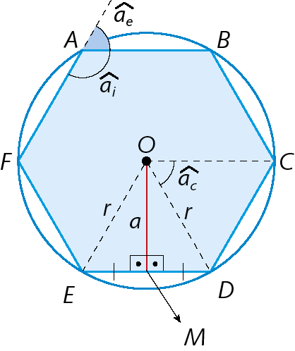 Figura geométrica. Circunferência de centro O. Dentro, hexágono ABCDEF inscrito à circunferência. No vértice A, ângulo interno AI e externo, AE. Os segmentos de reta OC, OD e OE medem R. Ângulo COD corresponde a um ângulo central AC. M é ponto médio do lado ED. Segmento de reta OM, perpendicular a ED, mede A.