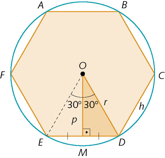 Figura geométrica. Circunferência de centro O. Dentro, hexágono regular ABCDEF inscrito à circunferência. Lado CD mede H. Segmento de reta OD mede R. M é ponto médio do lado DE. Segmento de reta OM, perpendicular a DE, mede P. Ângulos DOM e EOM medem 30 graus cada.