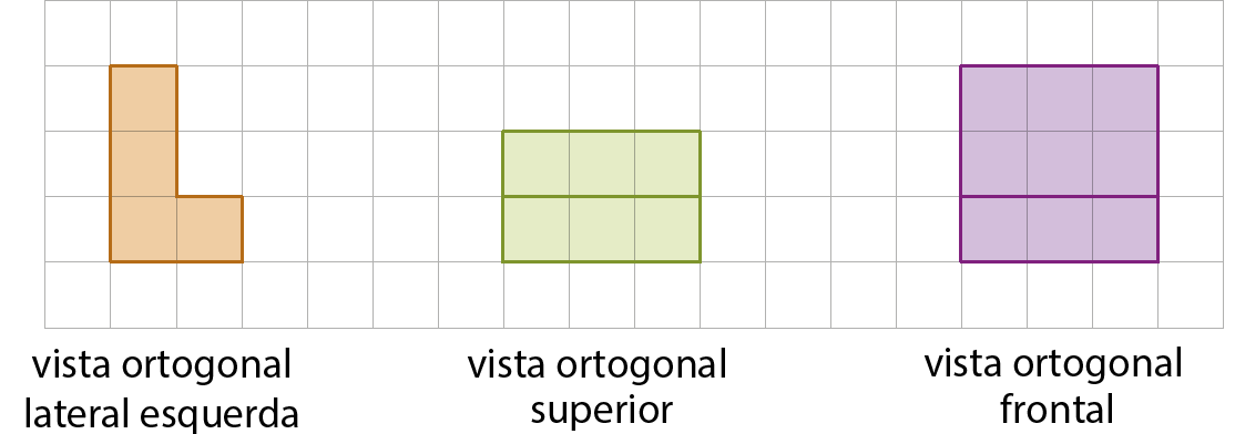 Esquema. Malha quadriculada com figuras geométricas representadas. A primeira com a legenda 'Vista ortogonal lateral esquerda' é alaranjada em formato de L, sendo composta por 4 quadradinhos da malha. A segunda, à esquerda, com legenda 'Vista ortogonal superior' é um retângulo verde composto por seis quadradinhos da malha, sendo 3 de largura e dois de altura. E a terceira à direita, com a legenda 'Vista ortogonal frontal' é um quadrado lilás composto por  quadradinhos da malha, cujo lado corresponde ao de 3 lados dos quadradinhos da malha.