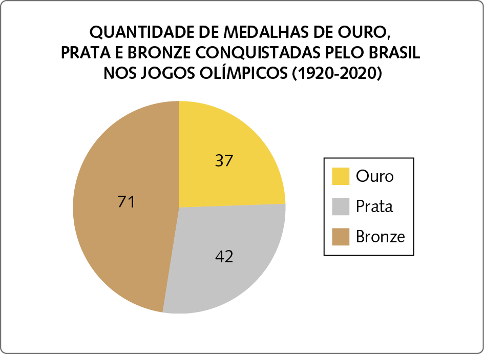 Gráfico. Gráfico de setores com o título QUANTIDADE DE MEDALHAS DE OURO, PRATA E BRONZE CONQUISTADAS PELO BRASIL NOS JOGOS OLÍMPICOS (1920-2020). O círculo divido em setores é o mesmo da ilustração anterior. Ao lado tem uma legenda que indica: amarelo para ouro, cinza para prata e marrom para bronze. No círculo o setor marrom contém o número 71; o setor cinza contém o número 42 e o setor amarelo contém o número 37.