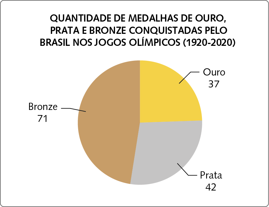 Gráfico. Gráfico de setores com o título QUANTIDADE DE MEDALHAS DE OURO, PRATA E BRONZE CONQUISTADAS PELO BRASIL NOS JOGOS OLÍMPICOS (1920-2020). O círculo divido em setores é o mesmo da ilustração anterior. Do setor marrom sai um fio indicando a cota 'Bronze, 71'; do setor cinza sai um fio indicando a cota 'Prata, 42'; do setor amarelo sai um fio indicando a cota 'Ouro, 37'.
