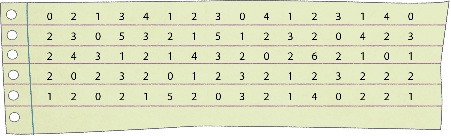 Ilustração. Folha de caderno verde com números. Primeira linha: 0, 2, 1, 3, 4, 1, 2, 3, 0, 4, 1, 2, 3, 1, 4, 0. Segunda linha: 2, 3, 0, 5, 3, 2, 1, 5, 1, 2, 3, 2, 0, 4, 2, 3. Terceira linha: 2, 4, 3, 1, 2, 1, 4, 3, 2, 0, 2, 6, 2, 1, 0, 1. Quarta linha: 2, 0, 2, 3, 2, 0, 1, 2, 3, 2, 1, 2, 3, 2, 2, 2. Quinta linha: 1, 2, 0, 2, 1, 5, 2, 0, 3, 2, 1, 4, 0, 2, 2, 1.