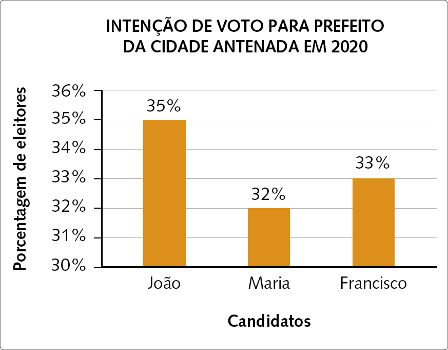 Gráfico. Gráfico de barras verticais. O eixo horizontal indica os candidatos e o eixo vertical a porcentagem de eleitores. Os dados são: João: 35%. Maria: 32%. Francisco: 33%.