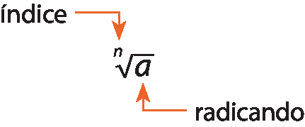 Esquema. Sentença matemática. Raiz enésima de a, seta saindo de índice até o n e seta saindo de radicando até o a.