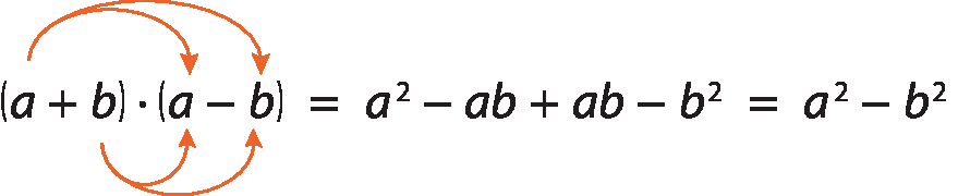 Esquema. Sentença matemática. Abre parênteses, a mais b, fecha parênteses, vezes, abre parênteses, a menos b, fecha parênteses, igual a, a ao quadrado menos ab mais ab menos b ao quadrado, igual a, a ao quadrado menos b ao quadrado. Da primeira expressão, saem duas setas laranjas saem de a e chegam em a e b da segunda expressão. Também saem duas setas de b que chegam em a e b da segunda expressão.