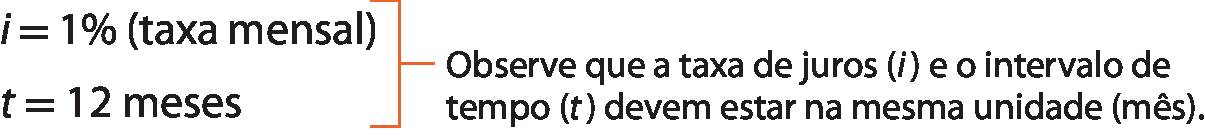 Esquema. I igual a 1 por cento (taxa mensal). T igual a 12 meses Chave em I e T com a indicação: Observe que a taxa de juros (I) e o intervalo de tempo (T) devem estar na mesma unidade (mês).