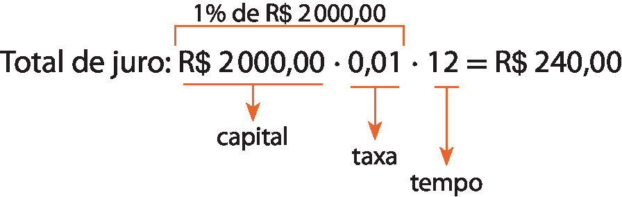 Esquema. Total de juro: 2 mil reais vezes 0 vírgula 01 vezes 12 igual a 240 reais. Fio em 2 mil reais com a indicação: capital. Fio em 0 vírgula 01 com a indicação: taxa. Fio em 12 com a indicação: tempo. Fio sobre 2 mil reais vezes 0 vírgula 01 com a indicação: 1 por cento de 2 mil reais.