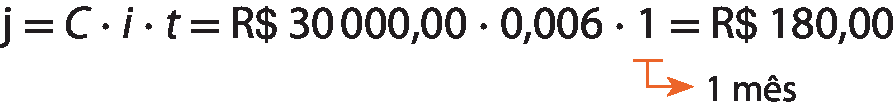 Esquema. J igual a C vezes I vezes T igual a 30 mil reais vezes 0 vírgula 006 vezes 1 igual a 180 reais. Fio em 1 com a indicação: 1 mês.