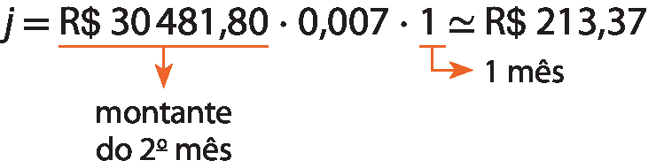 Esquema. J igual a 30481 reais e 80 centavos vezes 0 vírgula 007 vezes 1 aproximadamente 213 reais e 37 centavos. Fio em 30481 reais e 80 centavos com a indicação: montante do segundo mês. Fio em 1 com a indicação: 1 mês.