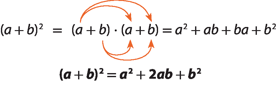 Esquema Abre parênteses, a mais b, fecha parênteses, elevado ao quadrado, é igual a, abre parênteses, a mais b, fecha parênteses, vezes, abre parênteses, a mais b, fecha parênteses, é igual a, a elevado ao quadrado mais ab, mais ba, mais b elevado ao quadrado. Acima, duas setas saem do a do primeiro, abre parênteses, a mais b, fecha parênteses, do segundo membro da igualdade: uma para a e outra para b, ambos do segundo, abre parênteses, a mais b, fecha parênteses, do segundo membro da igualdade. Abaixo, duas setas saem do b do primeiro, abre parênteses, a mais b, fecha parênteses, do segundo membro da igualdade: uma para a e outra para b, ambos do segundo, abre parênteses, a mais b, fecha parênteses, do segundo membro da igualdade. Sentença matemática. Abre parênteses, a mais b, fecha parênteses, elevado ao quadrado, é igual a a elevado ao quadrado mais 2ab, mais b elevado ao quadrado.