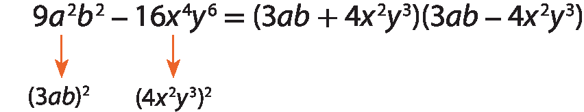 Esquema. 9 a elevado ao quadrado, b elevado ao quadrado, menos 16 x elevado a 4, fim do expoente, y elevado a 6, é igual a, abre parênteses, 3ab, mais 4 x elevado ao quadrado, y elevado a 3, fecha parênteses, abre parênteses, 3ab, menos 4 elevado ao quadrado, y elevado a 3, fecha parênteses. Abaixo de 9 a elevado ao quadrado, b elevado ao quadrado, lemos: abre parênteses, 3ab, fecha parênteses, elevado ao quadrado. Abaixo de 16 x elevado a 4, fim do expoente, y elevado a 6, lemos: abre parênteses, 4 x elevado ao quadrado, y elevado a 3, fecha parênteses, elevado ao quadrado.