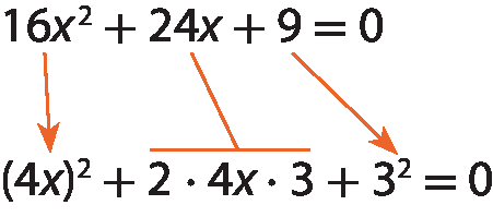 Esquema. Primeira linha: 16 x elevado ao quadrado, mais 24x, mais 9 é igual a 0. Segunda linha: abre parênteses, 4x, fecha parênteses, elevado ao quadrado, mais 2 vezes 4x vezes 3, mais 3 elevado ao quadrado, é igual a 0. Entre a primeira e a segunda linha, há 3 fios. Um fio ligando 16 x elevado ao quadrado na primeira linha a, abre parênteses, 4x, fecha parênteses, elevado ao quadrado na segunda linha. Um fio ligando 24x na primeira linha a 2 vezes 4x vezes 3 na segunda linha. Um fio ligando 9 na primeira linha a 3 elevado ao quadrado na segunda linha.