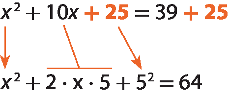 Esquema. Primeira linha: x elevado ao quadrado, mais 10x, mais 25, é igual a 39 mais 25. Em ambos os membros dessa equação, a expressão "mais 25" está em destaque. Segunda linha: x elevado ao quadrado, mais 2 vezes x vezes 5, mais 5 elevado ao quadrado, é igual a 64. Entre a primeira e a segunda linha, há 3 fios. Um fio ligando x elevado ao quadrado na primeira linha a x elevado ao quadrado na segunda linha. Um fio ligando 10x na primeira linha a 2 vezes x vezes 5 na segunda linha. Um fio ligando 25 na primeira linha a 5 elevado ao quadrado na segunda linha.