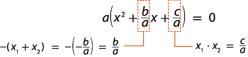 Esquema. a, abre parênteses, x elevado ao quadrado, mais fração b sobre a, fim da fração, x, mais fração c sobre a, fecha parênteses, é igual a 0. Abaixo da fração b sobre a, fio com indicação: menos, abre parênteses, x1 mais x2, fecha parênteses, é igual a menos, abre parênteses, menos fração b sobre a, fecha parênteses, é igual a fração b sobre a. Abaixo da fração c sobre a, fio com indicação: x1 vezes x2 é igual a fração c sobre a.