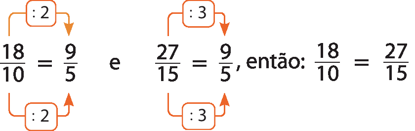 Esquema. 18 sobre 10 igual a 9 sobre 5. De 18 para 9, há uma seta, indicando divisão por 2. De 10 para 5, há uma seta, indicando divisão por 2. Esquema. 27 sobre 15 igual a 9 sobre 5. De 27 para 9, há uma seta, indicando divisão por 3. De 15 para 5, há uma seta, indicando divisão por 3. Sentença matemática. 18 sobre 10 igual a 27 sobre 15.