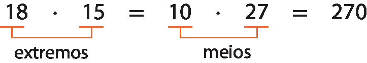 Esquema. Cálculo na horizontal. 18 vezes 15, igual, 10 vezes 27, igual, 270. Fio  indicando que 18 e 15 são extremos e fio  indicando que 10 e 27 são meios.