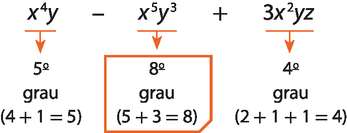 Esquema. x elevado a 4, fim de expoente, y menos x elevado a 5, fim de expoente, y elevado a 3, fim de expoente, mais 3 x elevado ao quadrado, yz. Abaixo de x elevado a 4, fim de expoente, y, chave laranja com indicação: quinto grau (4 mais 1 é igual a 5). Abaixo de x elevado a 5, fim de expoente, y elevado a 3, fim de expoente, chave laranja com indicação dentro de um quadro: oitavo grau (5 mais 3 é igual a 8). Abaixo de 3 x elevado ao quadrado, yz, chave laranja com indicação: quarto grau (2 mais 1 mais 1 é igual a 4).