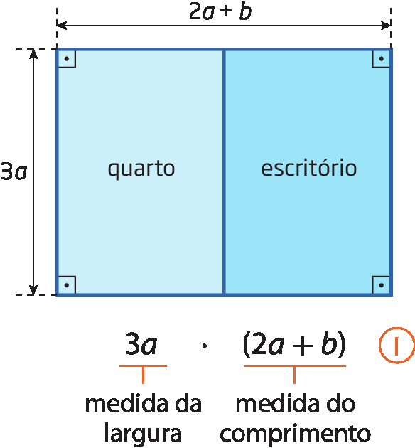 Ilustração. Retângulo dividido em quarto e escritório. Os lados do retângulo medem 2 a mais b e 3 a. Abaixo da ilustração, 3a vezes, abre parênteses, 2a mais b, fecha parênteses. Abaixo de 3a, fio com indicação: medida da largura. Abaixo de 2a mais b, fio com indicação: medida do comprimento. À direita, indicação: expressão 1