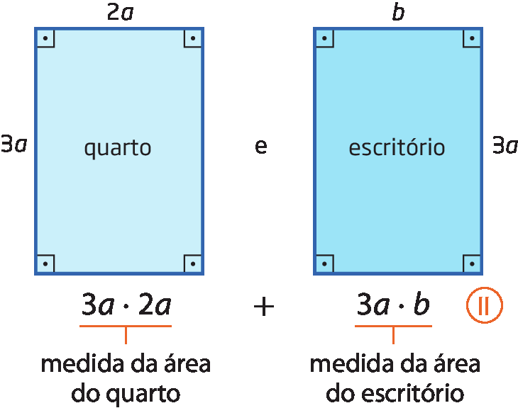 Figura geométrica. Retângulo vertical correspondente ao quarto com lados que medem 2 a e 3 a. Figura geométrica. Retângulo vertical correspondente ao escritório com lados que medem b e 3 a. Esquema. 3a vezes 2a, mais 3a vezes b.
À direita, indicação: expressão 2.
Abaixo de 3a vezes 2a, fio com indicação: medida da área do quarto.
Abaixo de 3a vezes b, fio com indicação: medida da área do escritório.