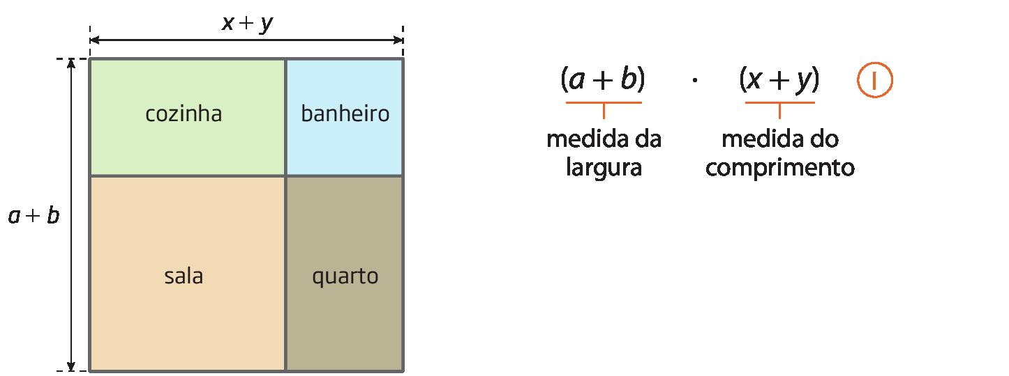 Figura geométrica. Em relação à figura anterior, foram indicadas as medidas dos lados do retângulo maior: x mais y e a mais b. Esquema. Abre parênteses, a mais b, fecha parênteses, vezes, abre parênteses, x mais y, fecha parênteses.
À direita, indicação: expressão 1.
Abaixo de a mais b, fio com indicação: medida da largura.
Abaixo de x mais y, fio com indicação: medida do comprimento.