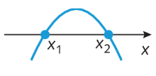 Imagem de parábola com concavidade voltada para baixo passando pelos pontos x1 e x2 em um eixo x.